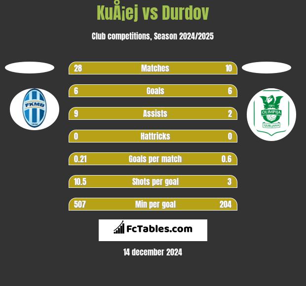 KuÅ¡ej vs Durdov h2h player stats