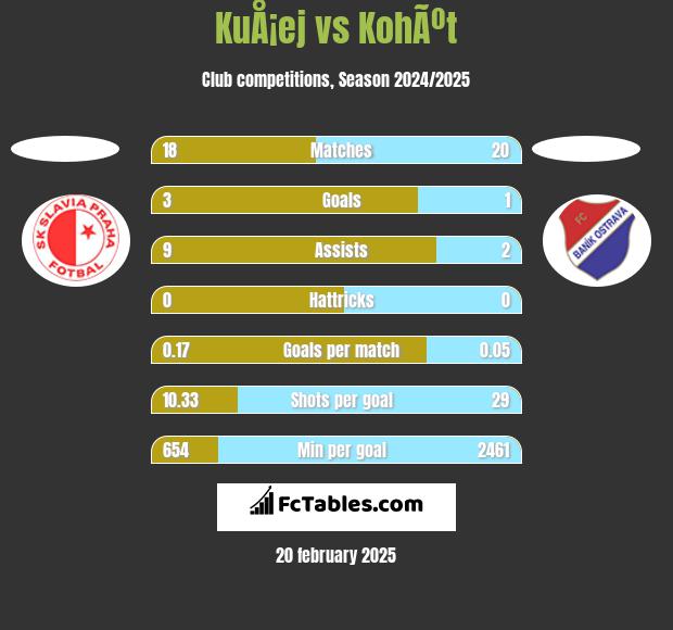 KuÅ¡ej vs KohÃºt h2h player stats