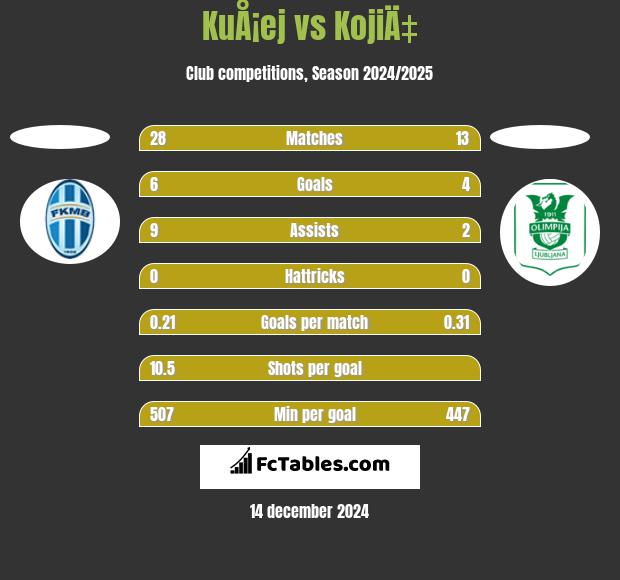 KuÅ¡ej vs KojiÄ‡ h2h player stats