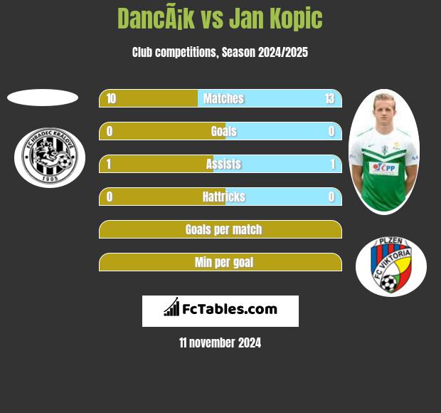 DancÃ¡k vs Jan Kopic h2h player stats