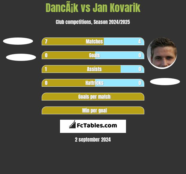 DancÃ¡k vs Jan Kovarik h2h player stats