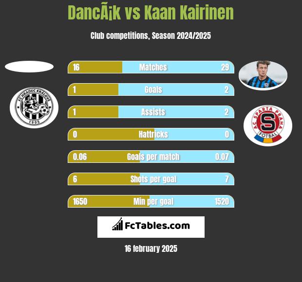 DancÃ¡k vs Kaan Kairinen h2h player stats