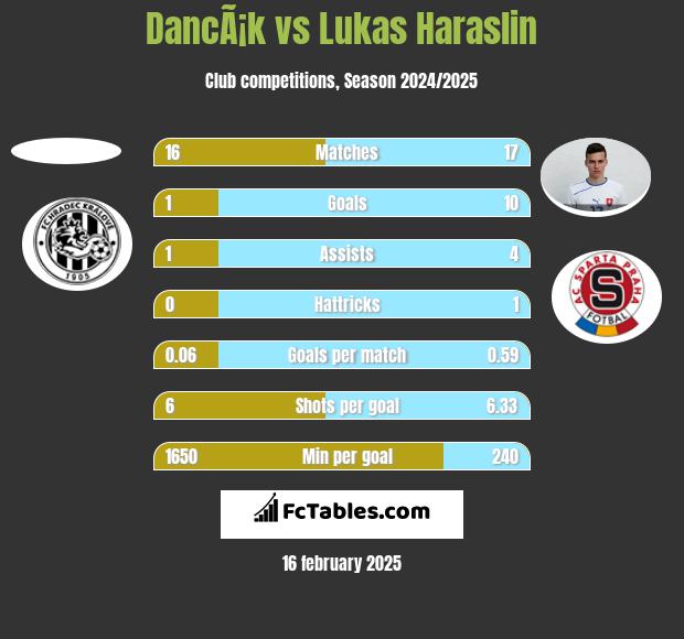 DancÃ¡k vs Lukas Haraslin h2h player stats