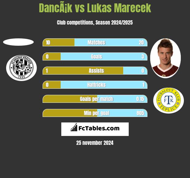 DancÃ¡k vs Lukas Marecek h2h player stats