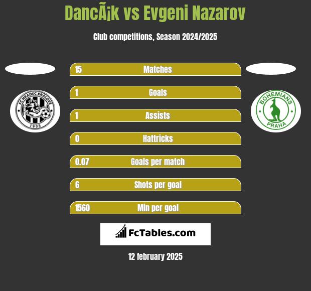 DancÃ¡k vs Evgeni Nazarov h2h player stats