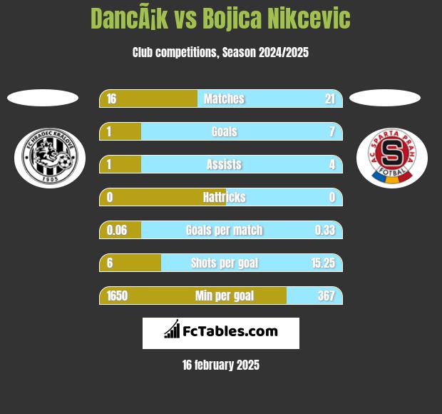 DancÃ¡k vs Bojica Nikcevic h2h player stats