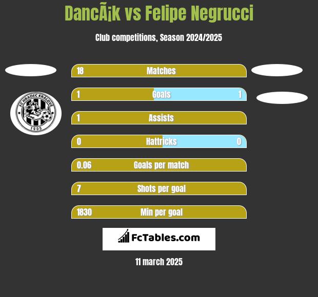 DancÃ¡k vs Felipe Negrucci h2h player stats