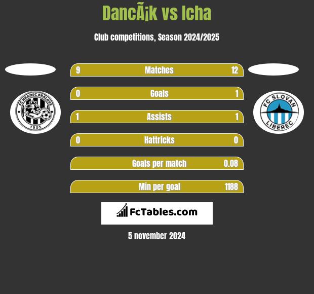 DancÃ¡k vs Icha h2h player stats