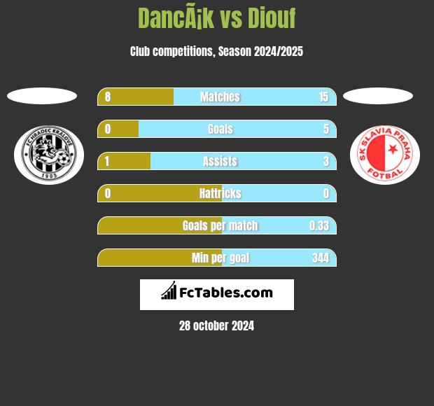 DancÃ¡k vs Diouf h2h player stats