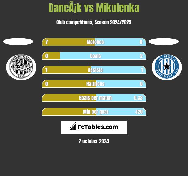 DancÃ¡k vs Mikulenka h2h player stats