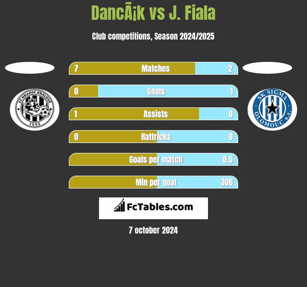 DancÃ¡k vs J. Fiala h2h player stats