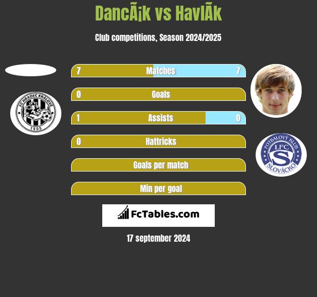 DancÃ¡k vs HavlÃ­k h2h player stats