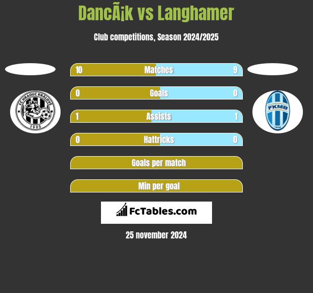 DancÃ¡k vs Langhamer h2h player stats