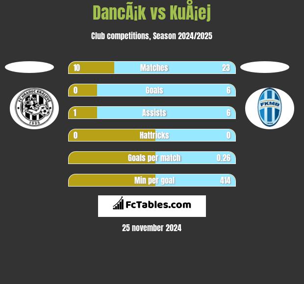 DancÃ¡k vs KuÅ¡ej h2h player stats