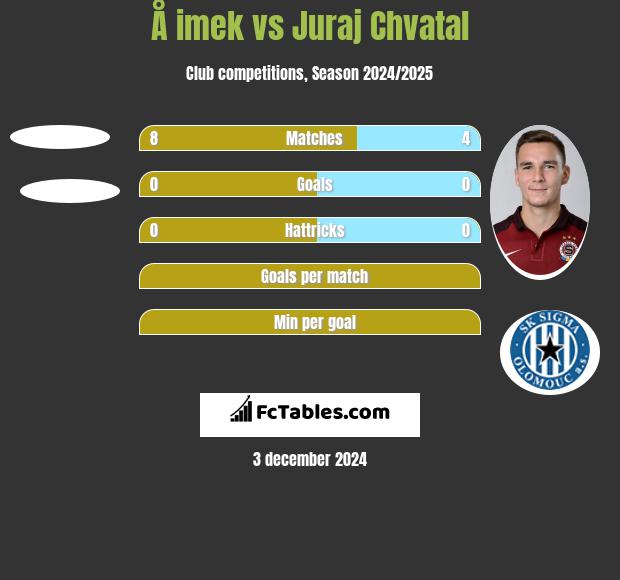 Å imek vs Juraj Chvatal h2h player stats