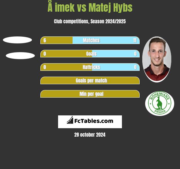 Å imek vs Matej Hybs h2h player stats