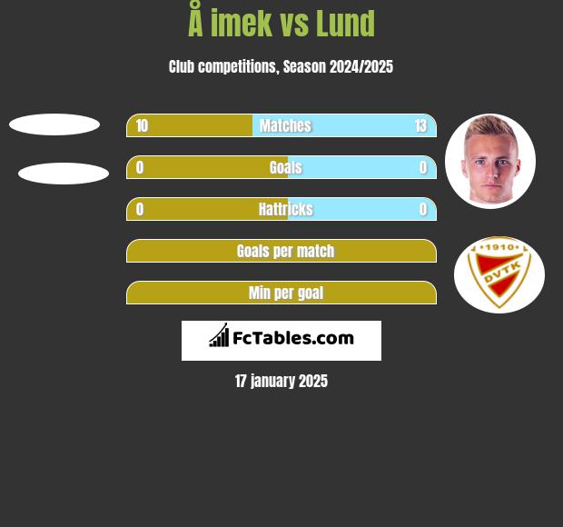 Å imek vs Lund h2h player stats