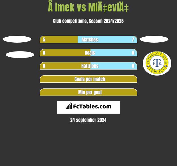 Å imek vs MiÄ‡eviÄ‡ h2h player stats