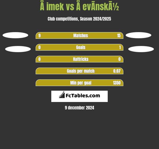 Å imek vs Å evÃ­nskÃ½ h2h player stats