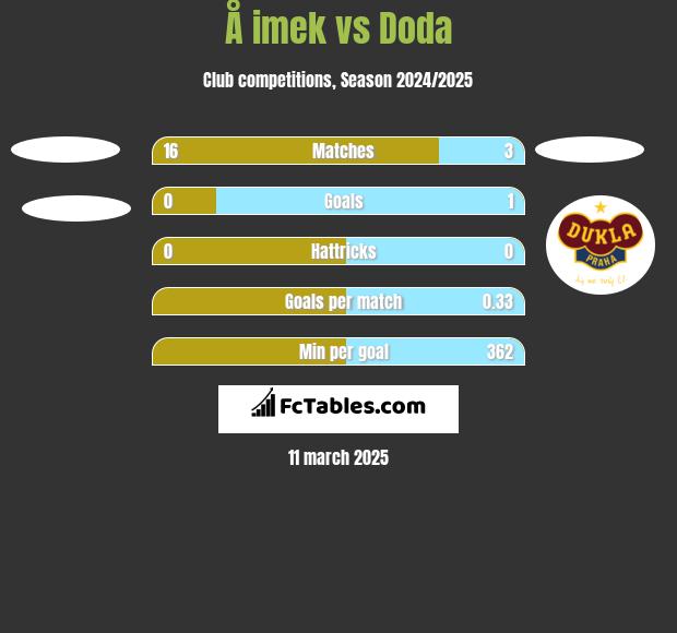 Å imek vs Doda h2h player stats