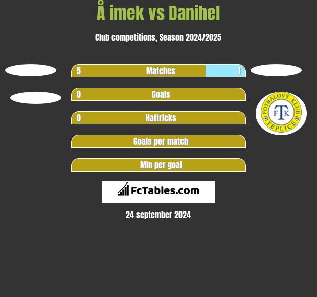 Å imek vs Danihel h2h player stats