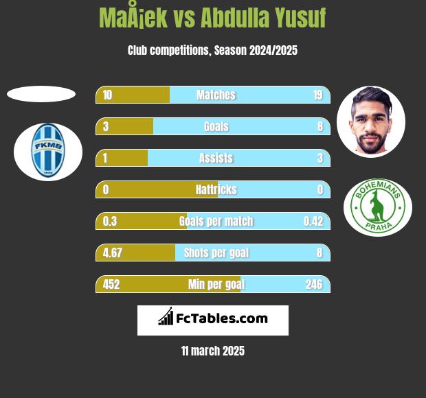 MaÅ¡ek vs Abdulla Yusuf h2h player stats