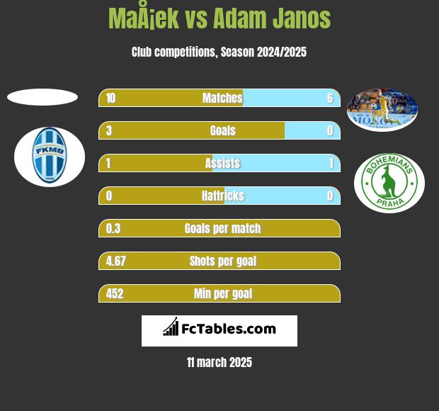 MaÅ¡ek vs Adam Janos h2h player stats