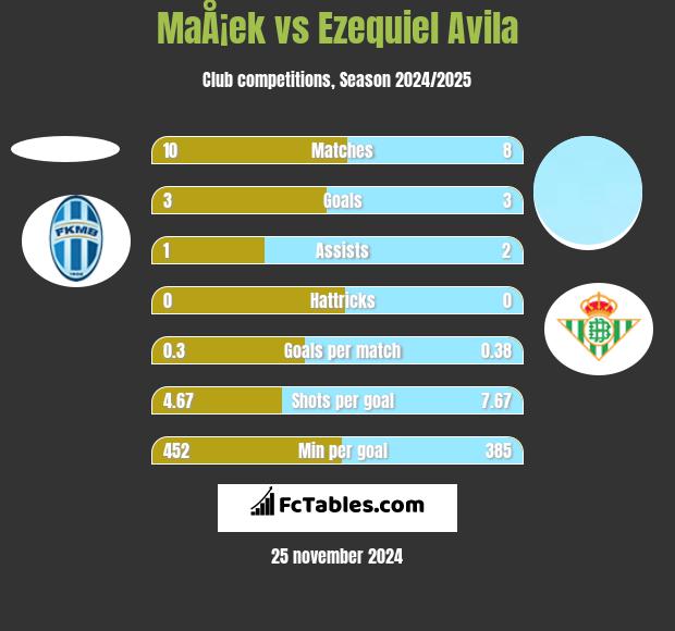 MaÅ¡ek vs Ezequiel Avila h2h player stats