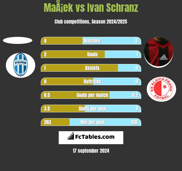 MaÅ¡ek vs Ivan Schranz h2h player stats