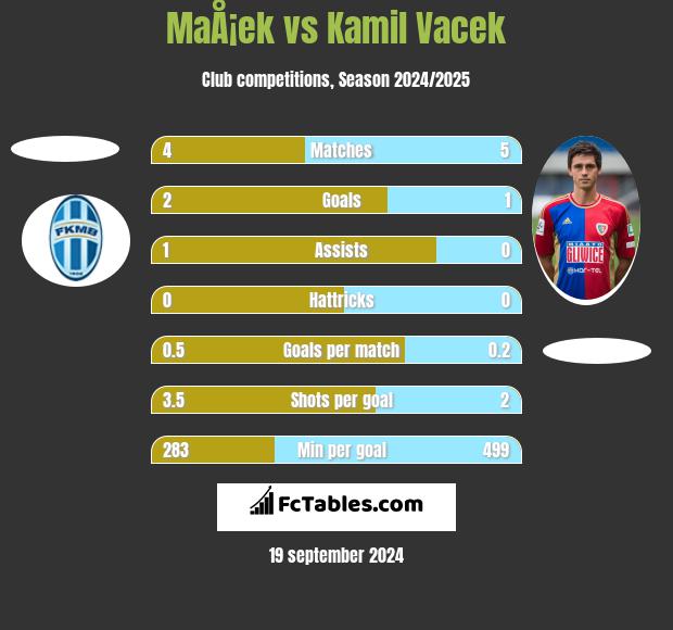 MaÅ¡ek vs Kamil Vacek h2h player stats