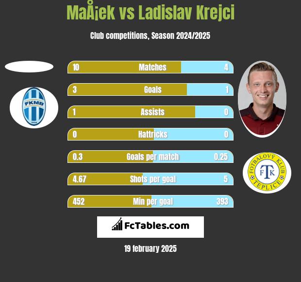 MaÅ¡ek vs Ladislav Krejci h2h player stats