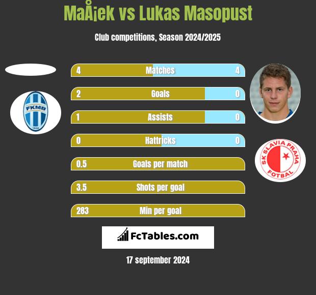 MaÅ¡ek vs Lukas Masopust h2h player stats