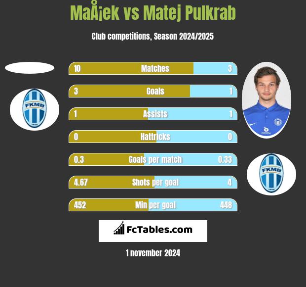 MaÅ¡ek vs Matej Pulkrab h2h player stats