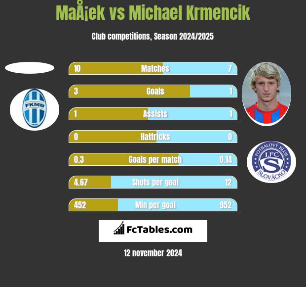 MaÅ¡ek vs Michael Krmencik h2h player stats