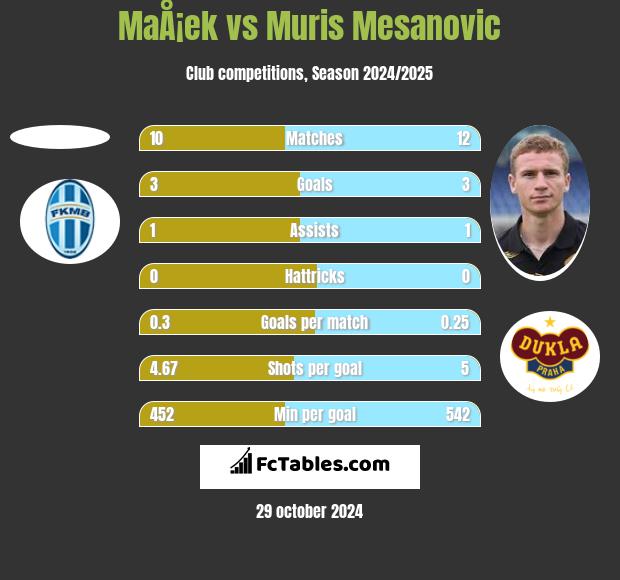 MaÅ¡ek vs Muris Mesanovic h2h player stats