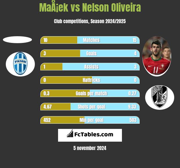 MaÅ¡ek vs Nelson Oliveira h2h player stats