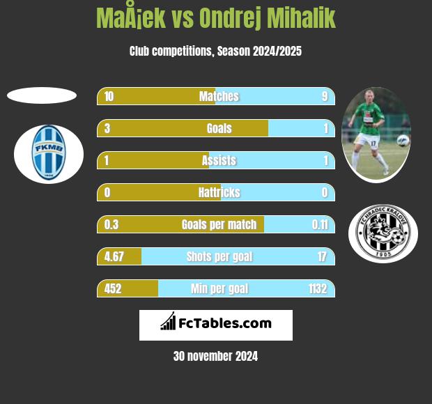 MaÅ¡ek vs Ondrej Mihalik h2h player stats