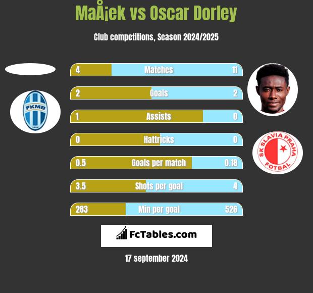 MaÅ¡ek vs Oscar Dorley h2h player stats