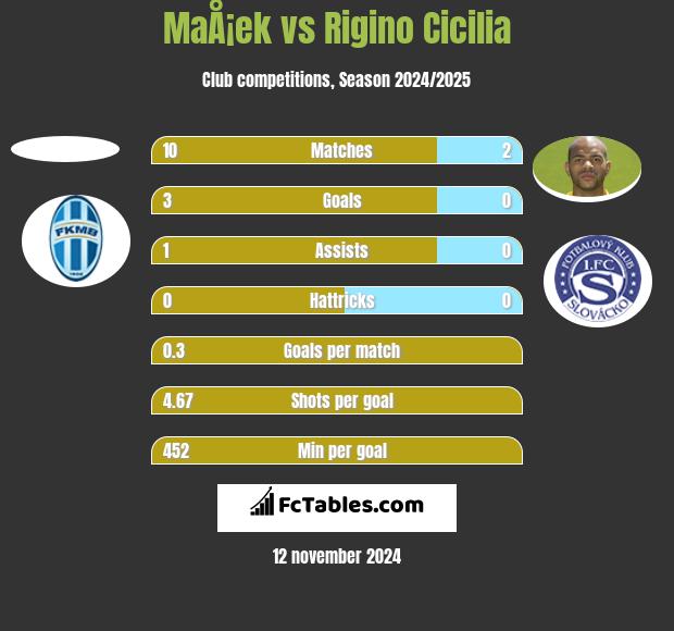 MaÅ¡ek vs Rigino Cicilia h2h player stats