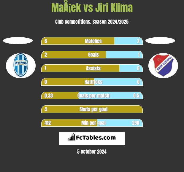 MaÅ¡ek vs Jiri Klima h2h player stats