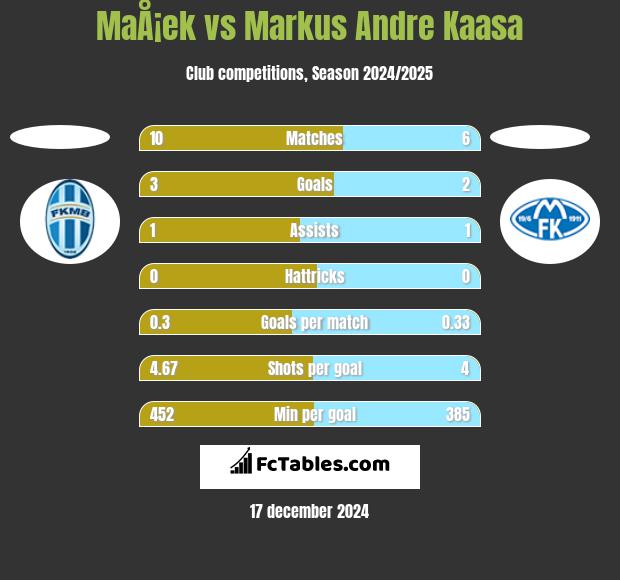 MaÅ¡ek vs Markus Andre Kaasa h2h player stats