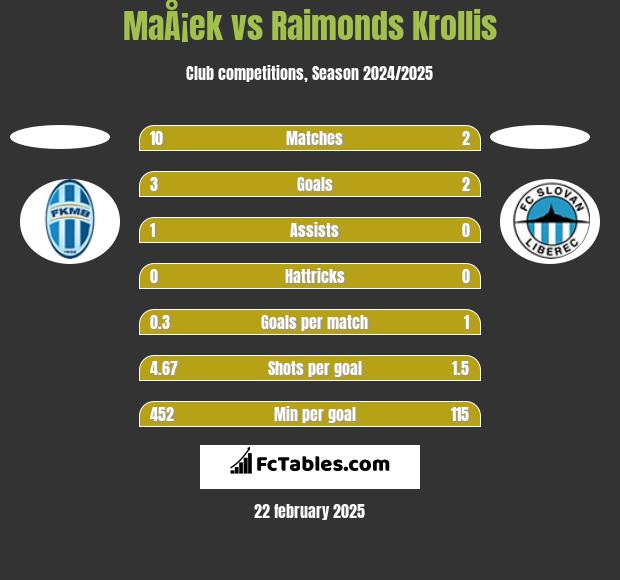 MaÅ¡ek vs Raimonds Krollis h2h player stats