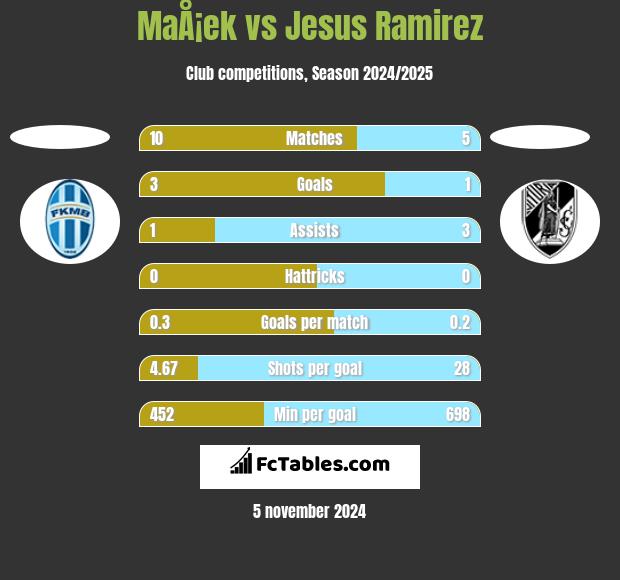 MaÅ¡ek vs Jesus Ramirez h2h player stats