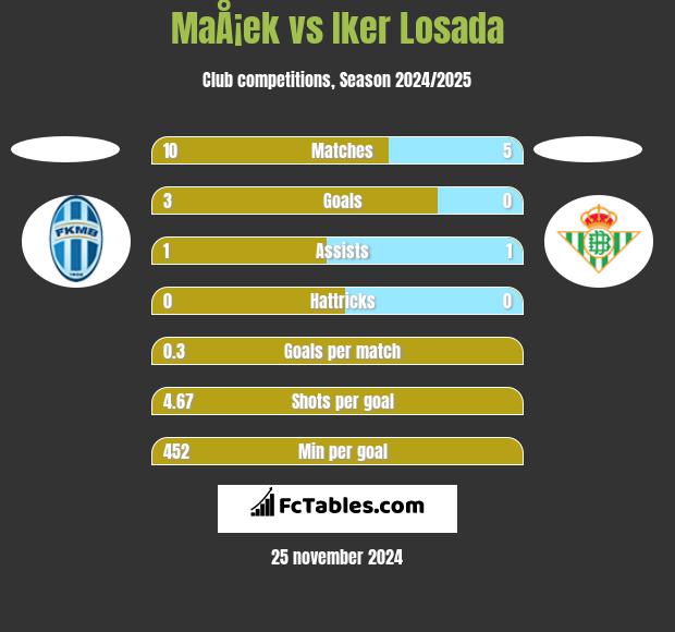 MaÅ¡ek vs Iker Losada h2h player stats