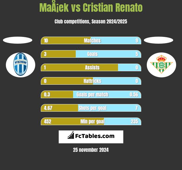 MaÅ¡ek vs Cristian Renato h2h player stats