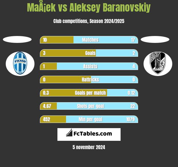 MaÅ¡ek vs Aleksey Baranovskiy h2h player stats