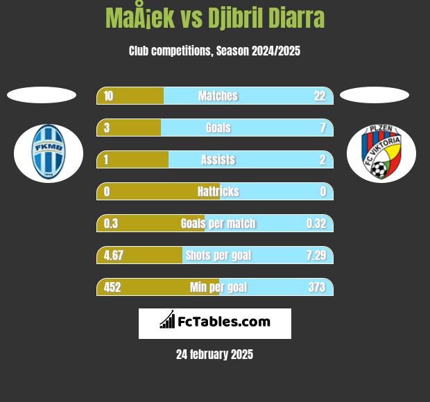 MaÅ¡ek vs Djibril Diarra h2h player stats