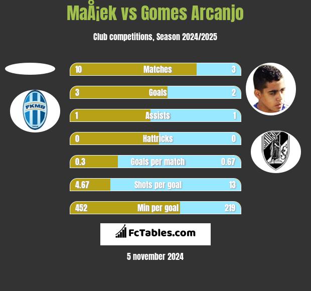 MaÅ¡ek vs Gomes Arcanjo h2h player stats