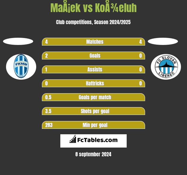 MaÅ¡ek vs KoÅ¾eluh h2h player stats