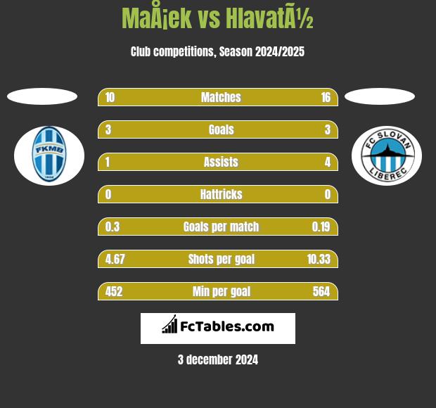 MaÅ¡ek vs HlavatÃ½ h2h player stats